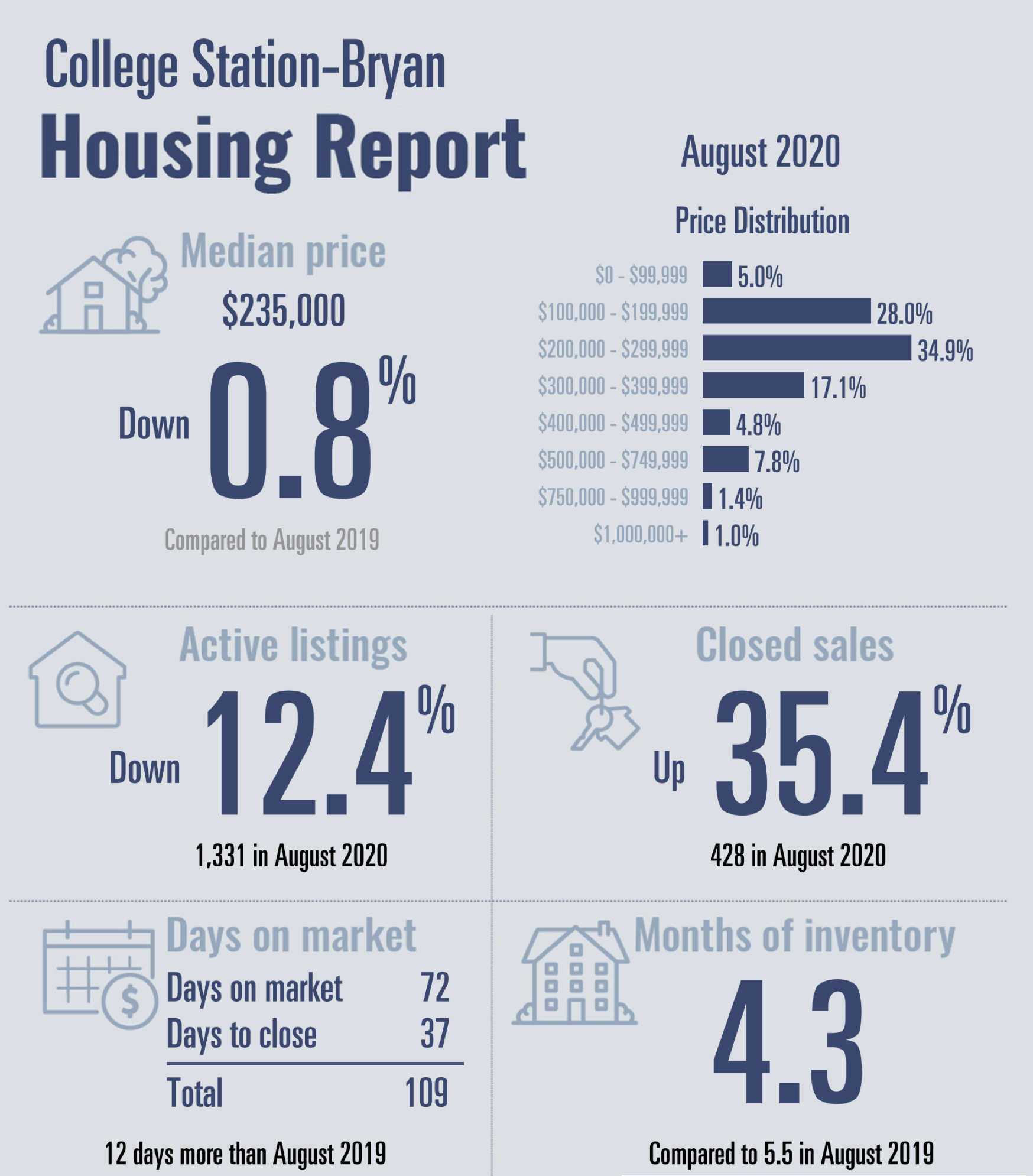 Bryan College Station Housing Report August 2020 Median Home Price % Down